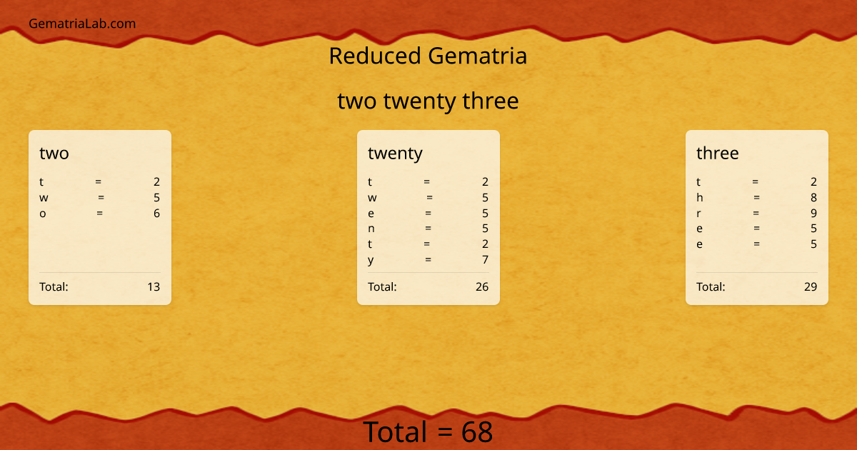 two twenty three in reduced Gematria